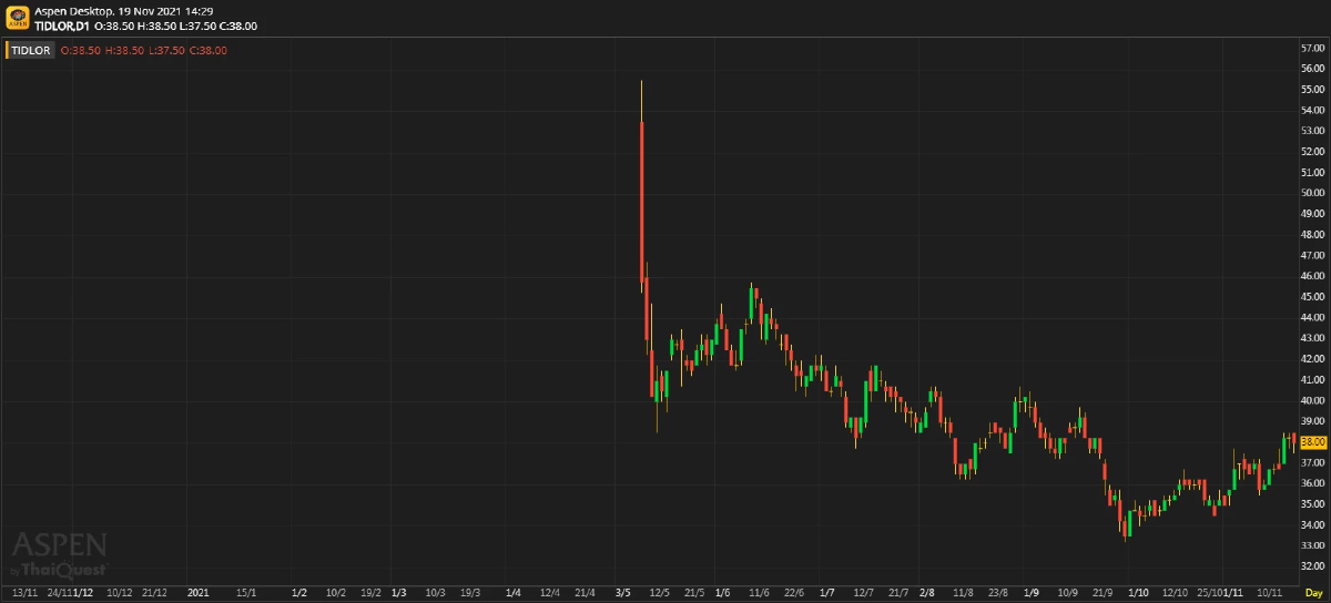 TIDLOR ฟื้นตัวขึ้น (วันที่ 19 พฤศจิกายน 2564)