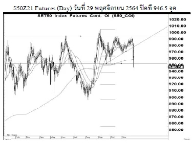 Daily SET50 Futures (ประจำวันที่ 30 พฤศจิกายน 2564)