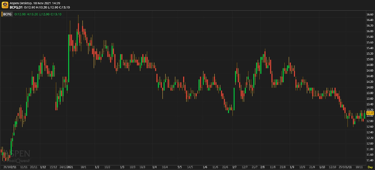 BCPG ขยับดีล M&A เกือบทั้งหมดไปปีหน้า (18 พ.ย. 64)