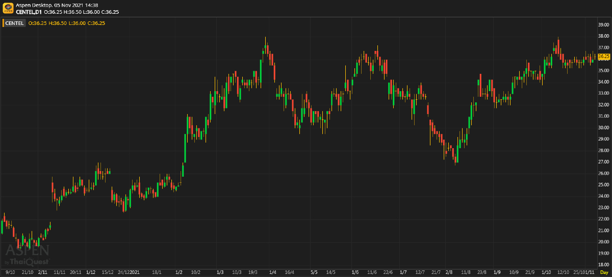 CENTEL - 3Q21F: ยังไม่ฟื้น; จับตาการประมูลในหัวหิน