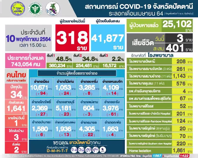 "โควิด-19" ปัตตานี ติดเชื้พุ่ง 318 ราย เสียชีวิตสะสมทะลุ 401 ราย