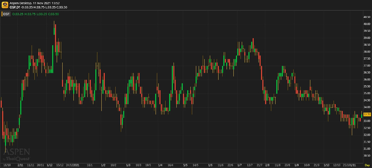 OSP - กำไรลดลงสู่จุดต่ำสุด (11 พฤศจิกายน 2564)