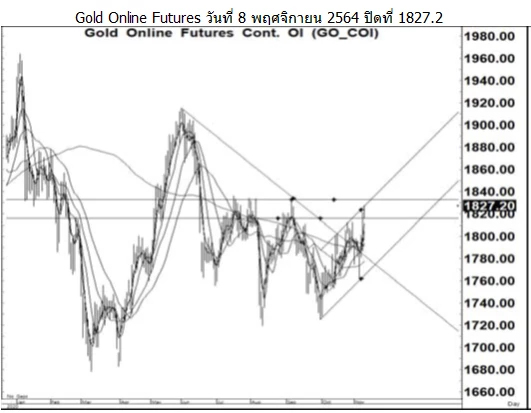 Daily Gold Futures (วันที่ 9 พฤศจิกายน 2564)