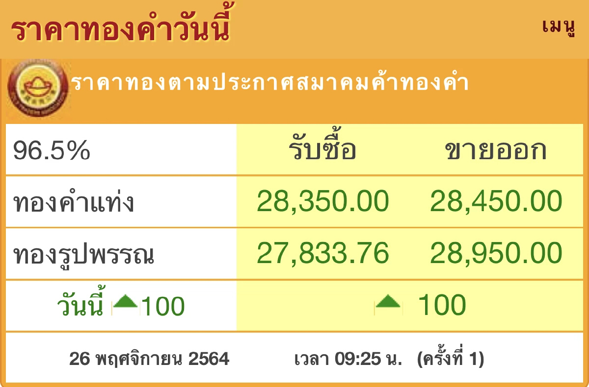 ราคาทอง วันนี้ (26พ.ย.) ปรับขึ้น 100 บาท