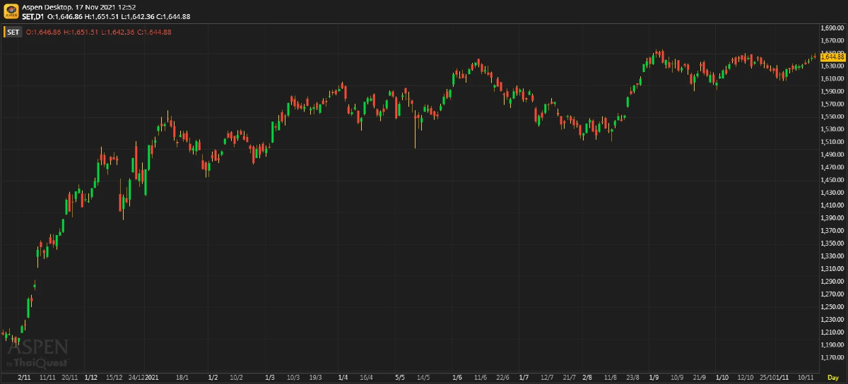 หุ้นไทยภาคเช้า ปิดที่ 1,644.88 จุด บวก 0.87 จุด หรือ 0.05%