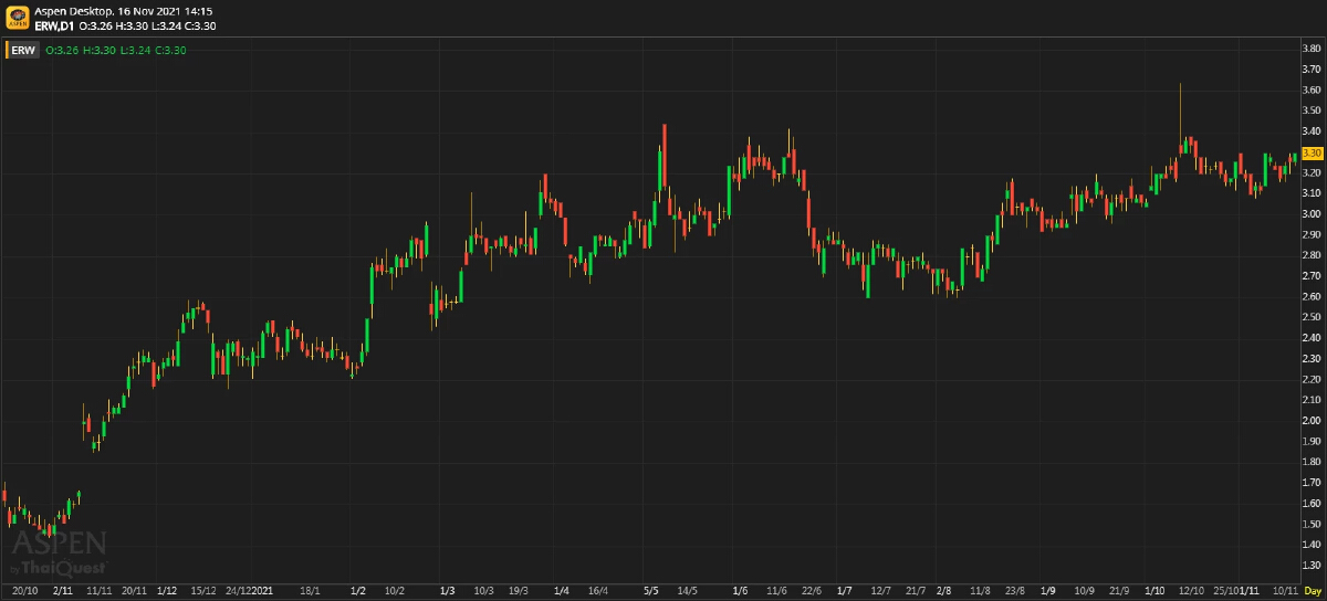ERW ยังคงมองว่าผลการดำเนินงานจะฟื้นตัวได้ในระยะต่อไป