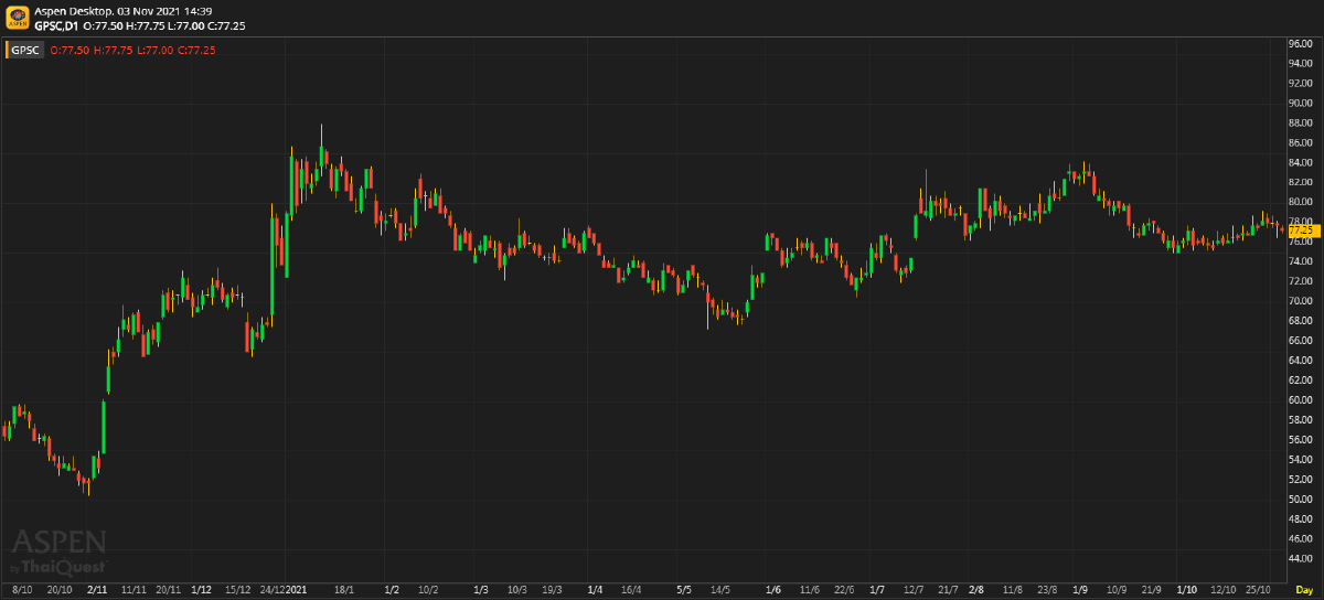 GPSC ประมาณการ 3Q64F: กำไรจะลดลงทั้ง YoY และ QoQ