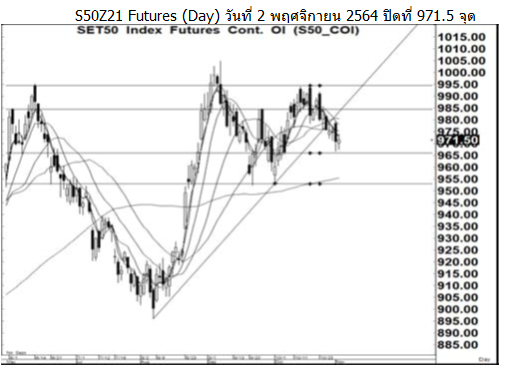 Daily SET50 Futures (วันที่ 3 พฤศจิกายน 2564)
