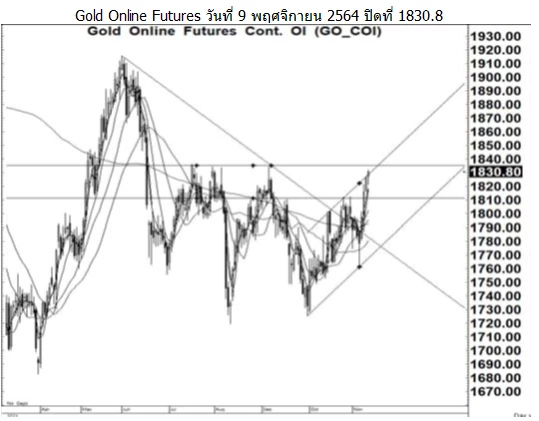 Daily Gold Futures (วันที่ 10 พฤศจิกายน 2564)