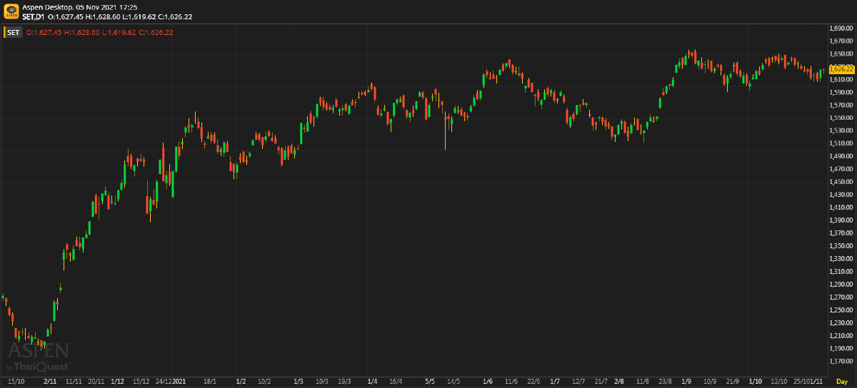 หุ้นไทยภาคบ่าย ปิดตลาด 1,626.22 จุด ลบ -0.05 จุด หรือ -0.00%