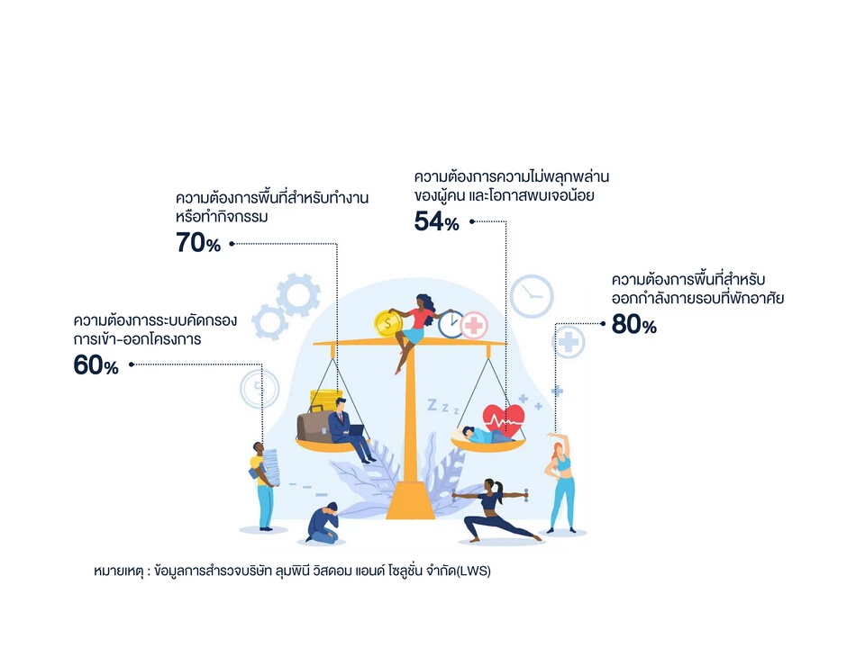 3เมกะเทรนด์พลิกการพัฒนาที่อยู่อาศัยปี65