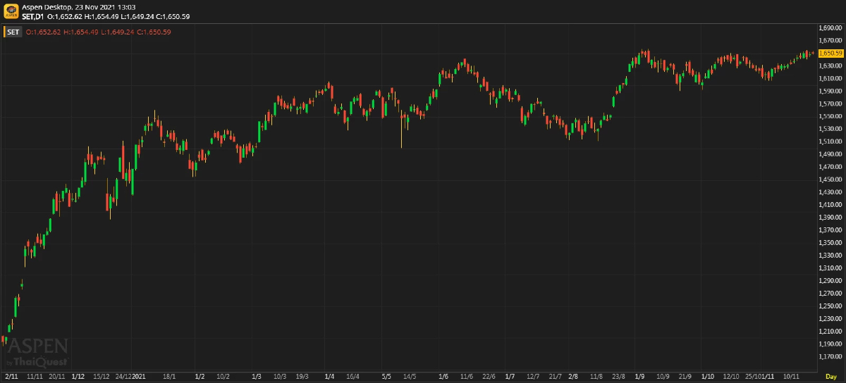 หุ้นไทยภาคเช้า ปิดที่ 1,650.59 จุด บวก 1.05 จุด หรือ 0.06%