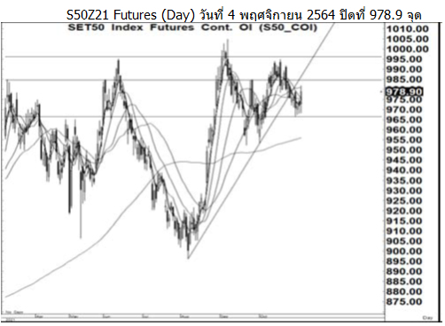 Daily SET50 Futures (วันที่ 5 พฤศจิกายน 2564)