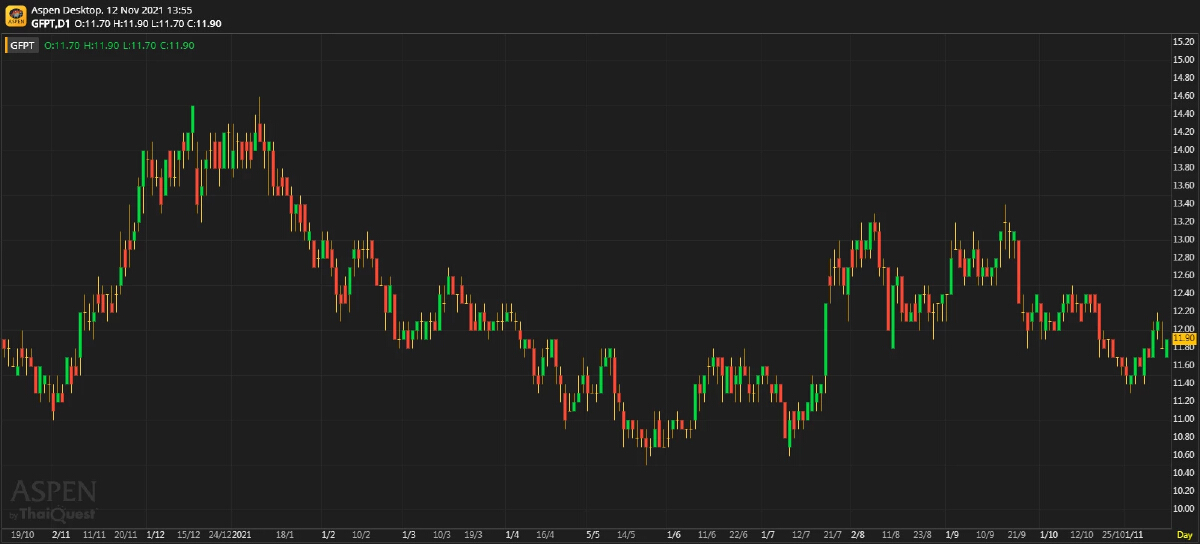 GFPT - ปัจจัยลบรุมเร้า (12 พฤศจิกายน 2564)