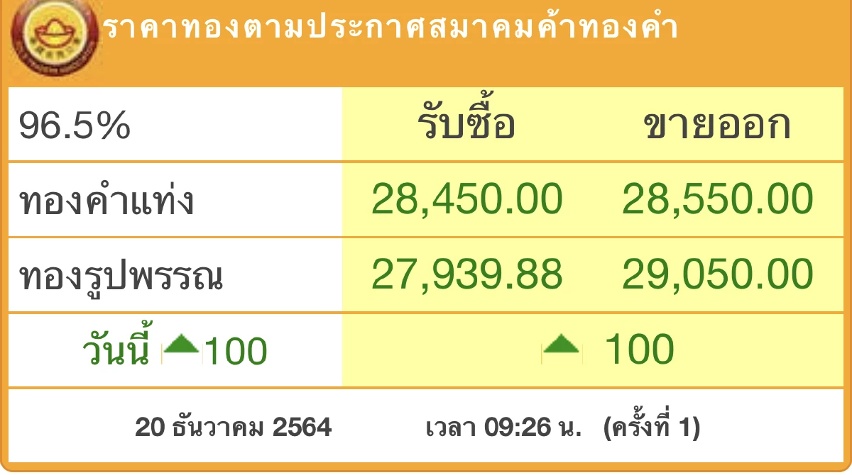 ราคาทองวันนี้ เปิดตลาด ปรับขึ้น100บาท