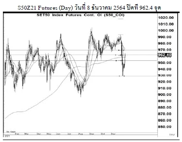 Daily SET50 Futures (ประจำวันที่ 9 ธันวาคม 2564)