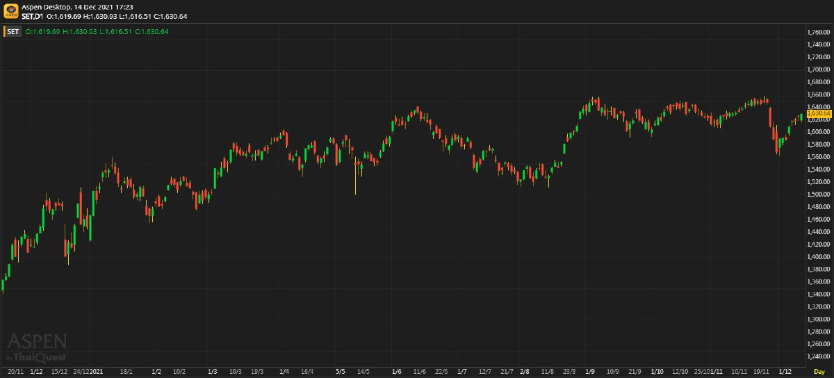หุ้นไทยภาคบ่าย ปิดตลาด 1,630.64 จุด บวก 4.81 จุด หรือ 0.30%