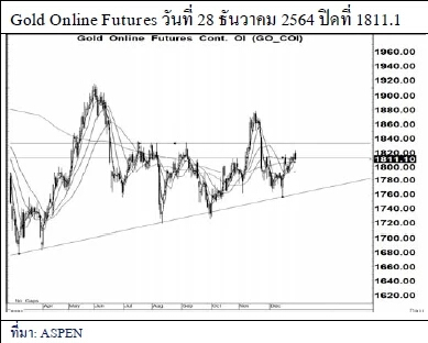 Daily Gold Futures (วันที่ 29 ธันวาคม 2564)