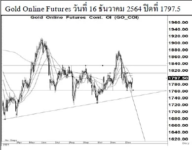 Daily Gold Futures (วันที่ 17 ธันวาคม 2564)
