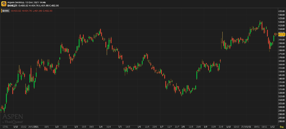 Banking Sector สำรวจธุรกิจหลังเปิดเมือง