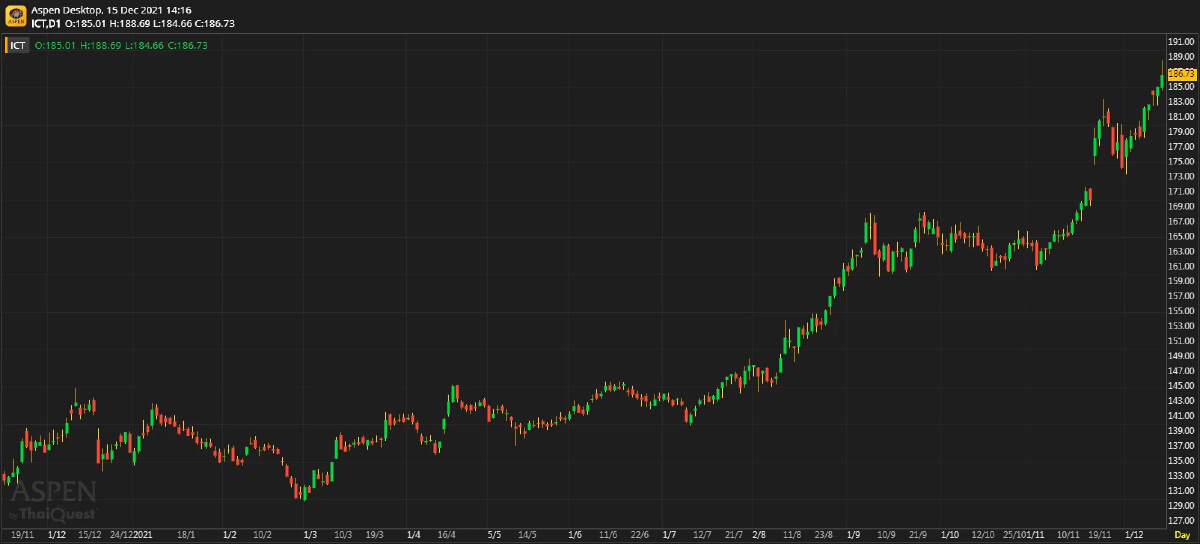 ICT Sector กระทบระยะสั้น (15 ธันวาคม 2564)