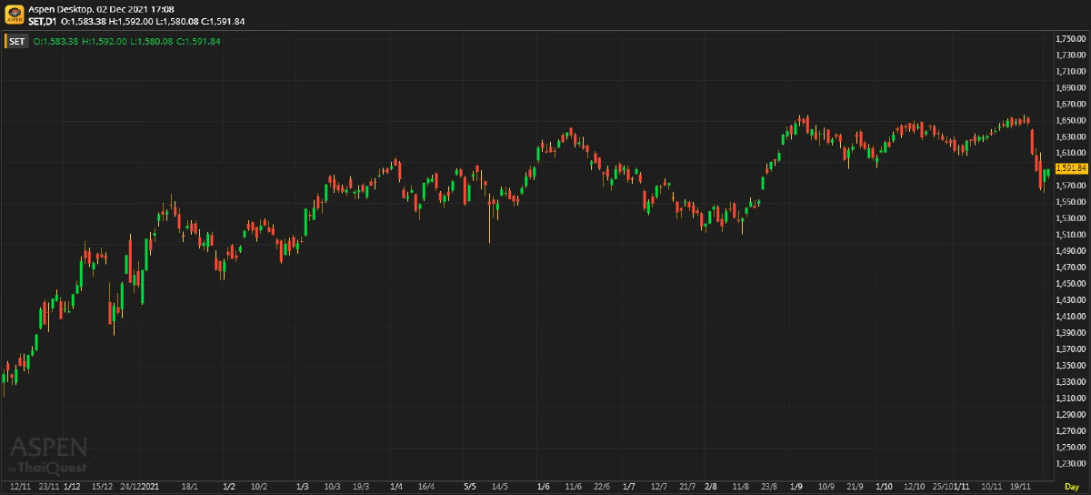 หุ้นไทยภาคบ่าย ปิดตลาด 1,591.84 จุด บวก 1.03 จุด หรือ 0.06%