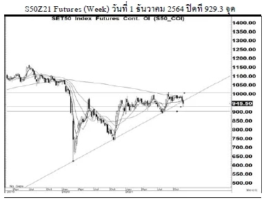 Daily SET50 Futures (วันที่ 2 ธันวาคม 2564)
