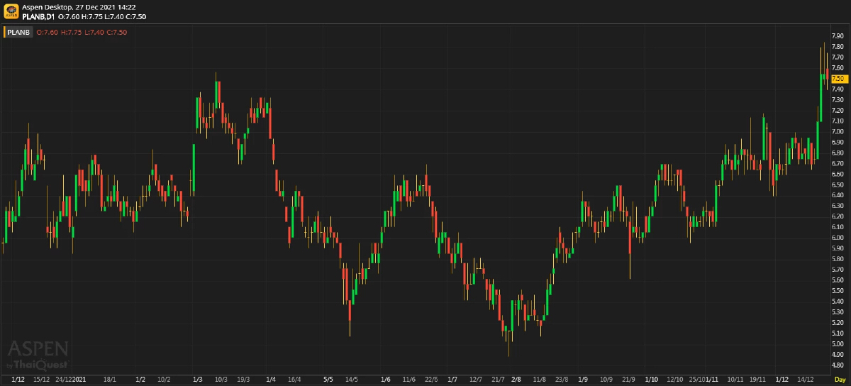 PLANB - M&A จะเป็นปัจจัยหลักที่ขับเคลื่อนกำไรในปี FY22