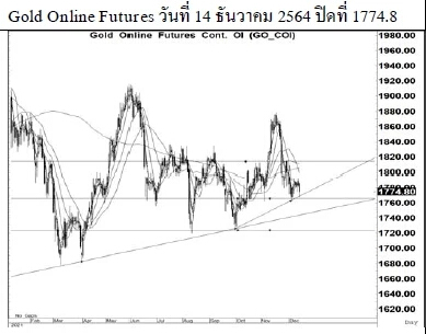 Daily Gold Futures (วันที่ 15 ธันวาคม 2564)