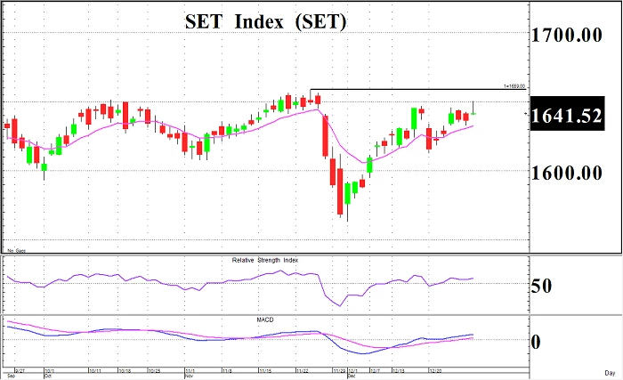 Selective Buy (ประจำวันที่ 29 ธันวาคม 2564)