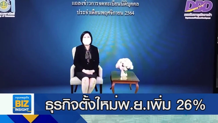 ธุรกิจตั้งใหม่ พ.ย. เพิ่ม 26% ทุนจดทะเบียน 16,983 ล้าน