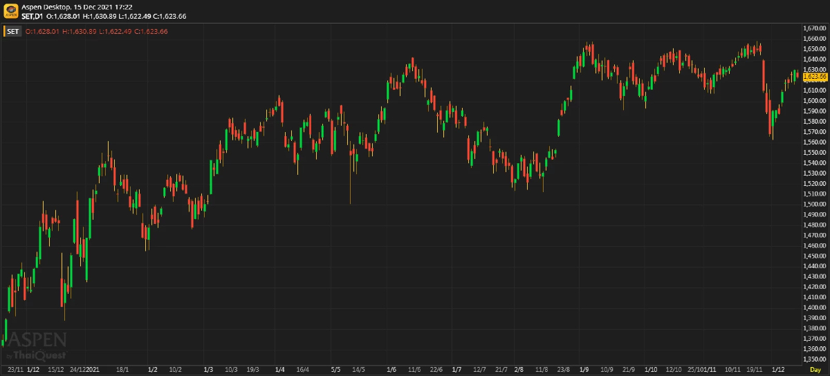 หุ้นไทยภาคบ่าย ปิดตลาด 1,623.66 จุด ลบ -6.98 จุด หรือ -0.43%