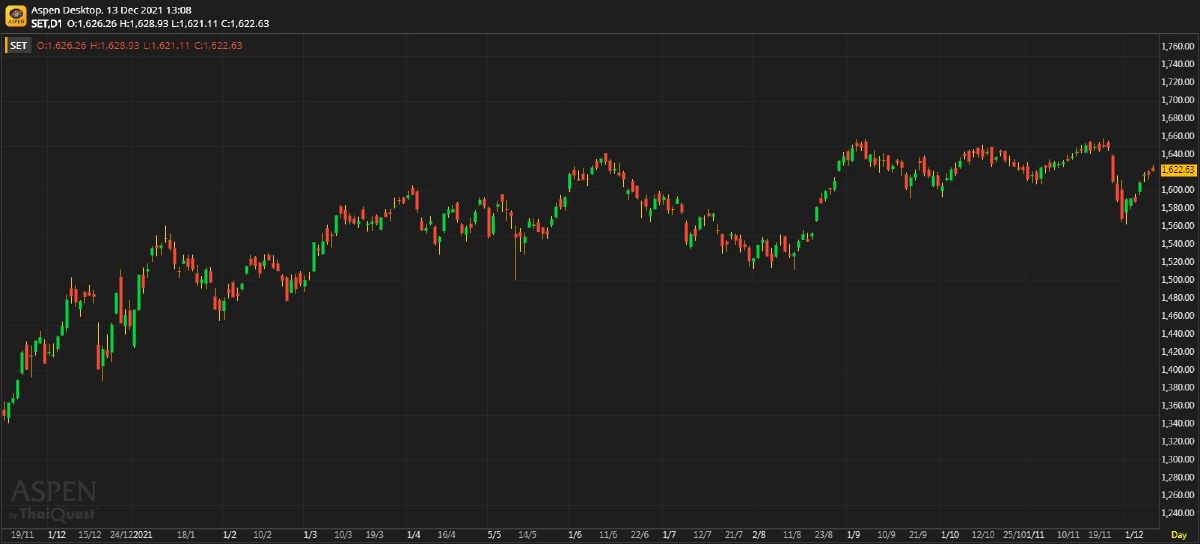 หุ้นไทยภาคเช้าปิดที่ 1,622.63 จุด บวก 4.40 จุด หรือ 0.27%