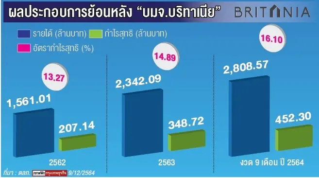‘ออริจิ้น’ปั้น‘บริทาเนีย’ โกยความมั่งคั่งครั้งใหม่