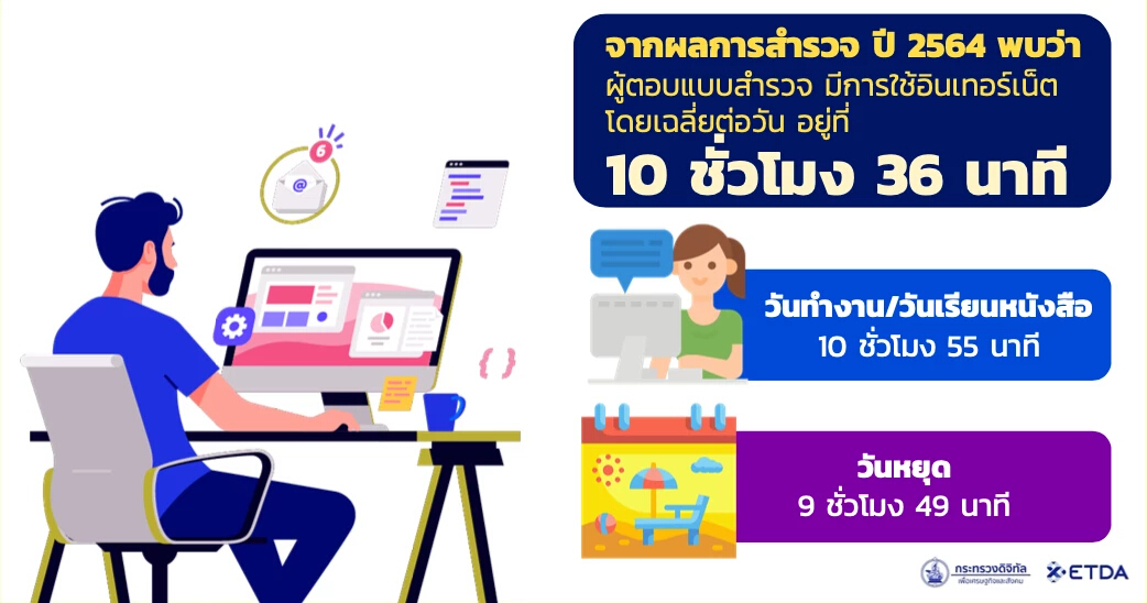 โควิด-19 เป็นเหตุ Gen Z ใช้เน็ตมากสุด เบียดแซง Gen Y ครั้งแรก