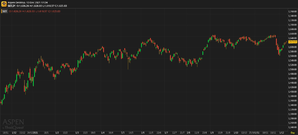 หุ้นไทยภาคบ่าย ปิดตลาด 1,625.83 จุด บวก 7.60 จุด หรือ 0.47%