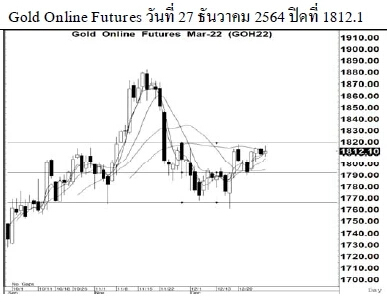 Daily Gold Futures (วันที่ 28 ธันวาคม 2564)