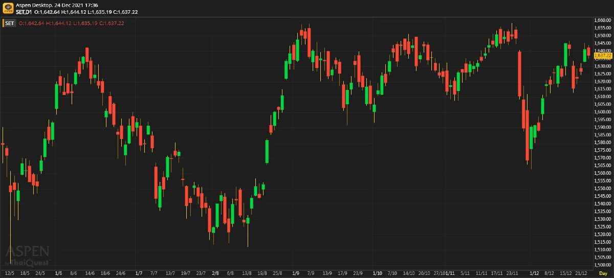 หุ้นไทยภาคบ่าย ปิดตลาด 1,637.22 จุด ลบ -4.25 จุด หรือ -0.26%