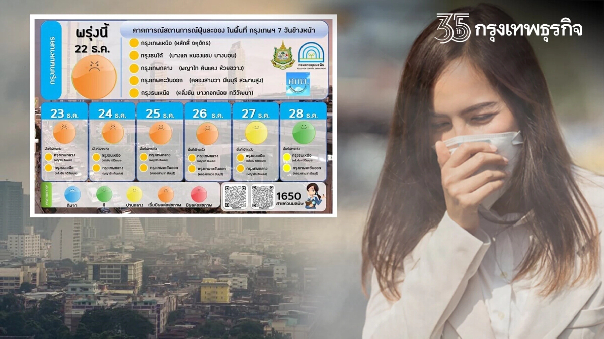 เปิดชื่อ 7 เขต กทม.เตือนรับมือฝุ่น PM2.5 เกินมาตรฐาน 22-26 ธ.ค.นี้