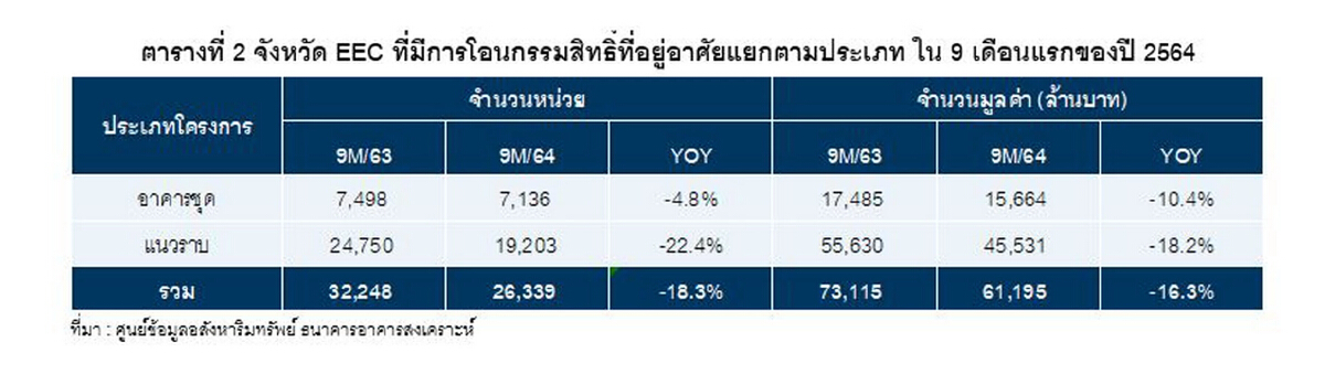 โควิด19ระลอก4ฉุดซัพพลาย-ดีมานด์อสังหาฯโซนอีอีซี9เดือนแรกหดตัว