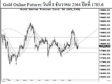 Daily Gold Futures (วันที่ 9 ธันวาคม 2564)