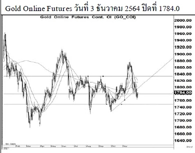 Daily Gold Futures (วันที่ 7 ธันวาคม 2564)