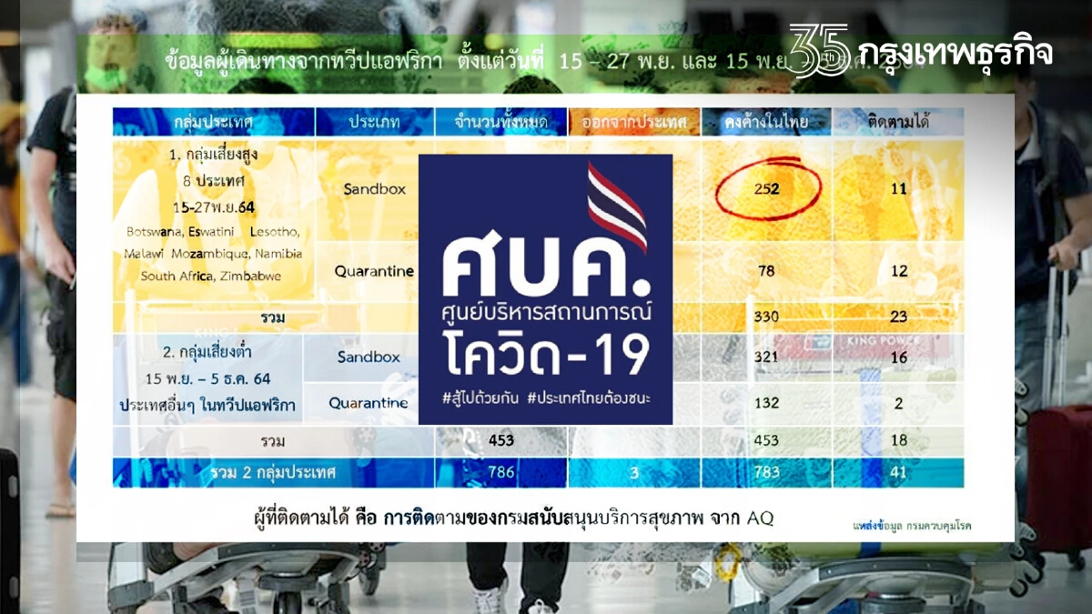 ศบค. ติดตาม 252 คน จาก 8 ประเทศเสี่ยง "โอมิครอน" ตรวจหาเชื้อ