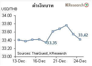 สรุปภาวะตลาดเงินตลาดทุนรายสัปดาห์ วันที่ 20-24 ธันวาคม 2564