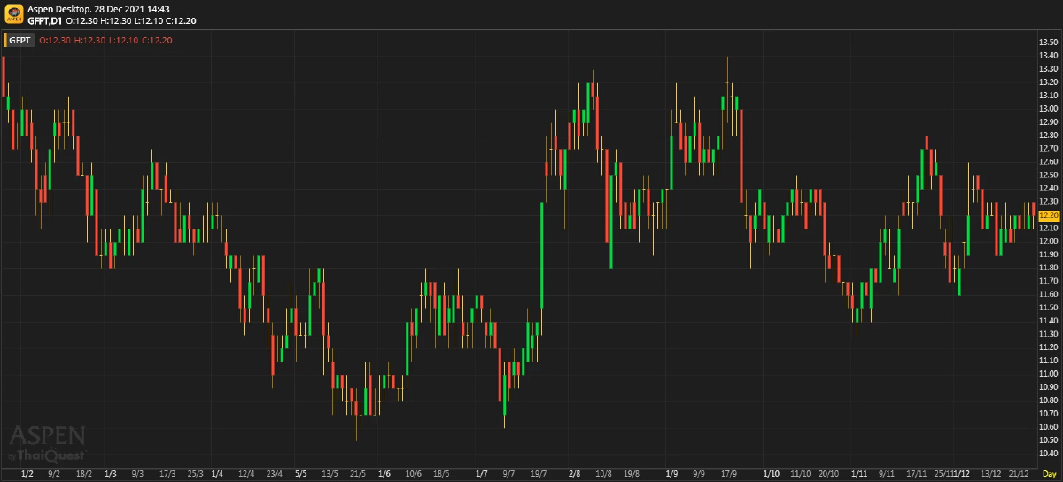 GFPT - ดีขึ้น แต่ยังไม่มากพอ (28 ธ.ค. 64)