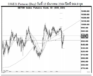 Daily SET50 Futures (วันที่ 14 ธันวาคม 2564)