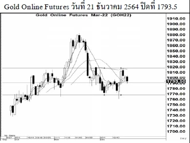 Daily Gold Futures (วันที่ 22 ธันวาคม 2564)