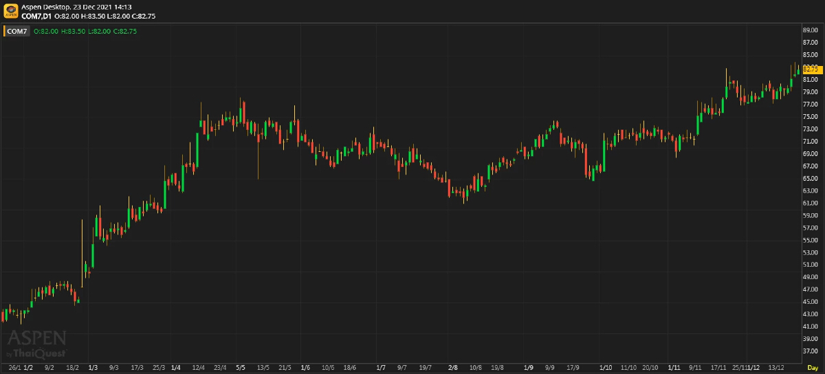 COM7 ประมาณการ 4Q64: กำไรจะเพิ่มขึ้นทั้ง YoY และ QoQ