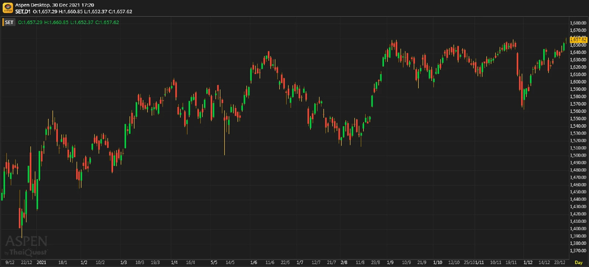 หุ้นไทยภาคบ่าย ปิดตลาด 1,657.62 จุด บวก 4.29 จุด หรือ 0.26%