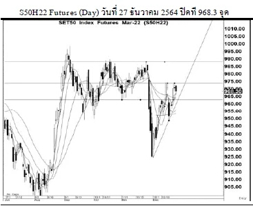 Daily SET50 Futures (วันที่ 28 ธันวาคม 2564)